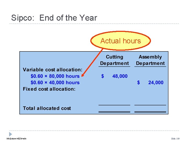 Sipco: End of the Year Actual hours Mc. Graw-Hill/Irwin Slide 109 