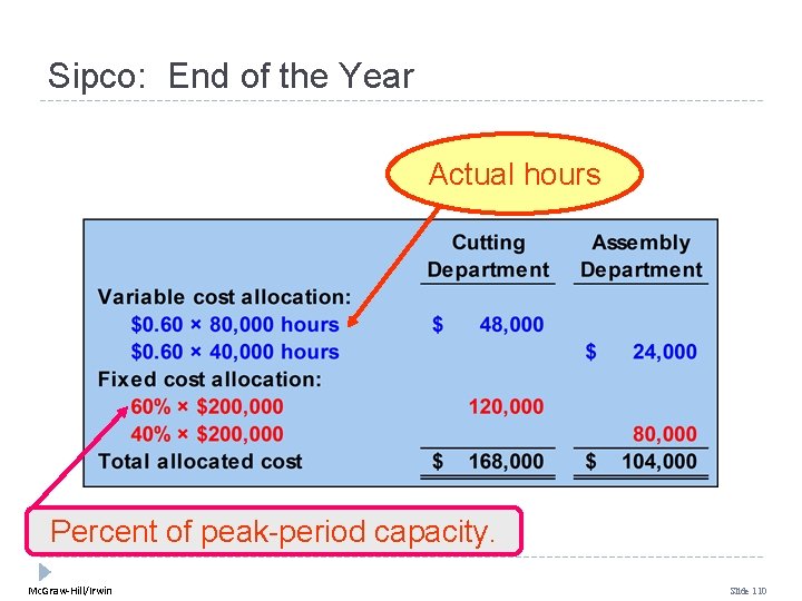 Sipco: End of the Year Actual hours Percent of peak-period capacity. Mc. Graw-Hill/Irwin Slide