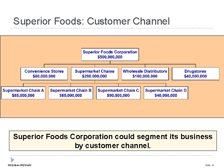 Superior Foods: Customer Channel Superior Foods Corporation could segment its business by customer channel.