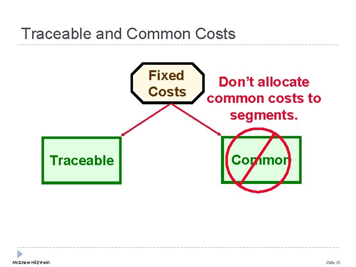 Traceable and Common Costs Fixed Costs Traceable Mc. Graw-Hill/Irwin Don’t allocate common costs to