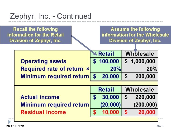 Zephyr, Inc. - Continued Recall the following information for the Retail Division of Zephyr,