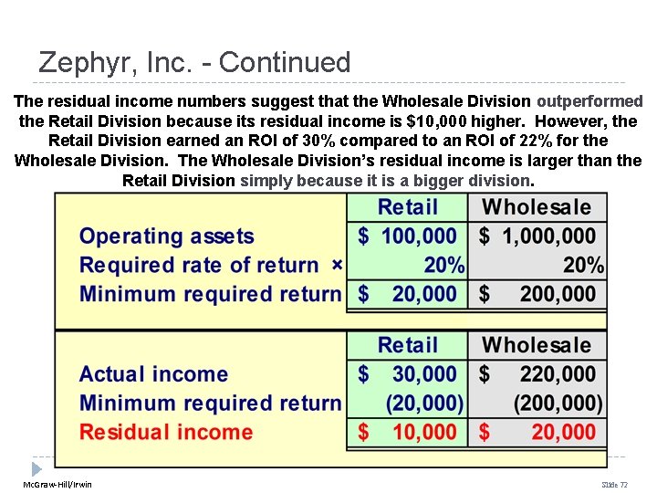 Zephyr, Inc. - Continued The residual income numbers suggest that the Wholesale Division outperformed