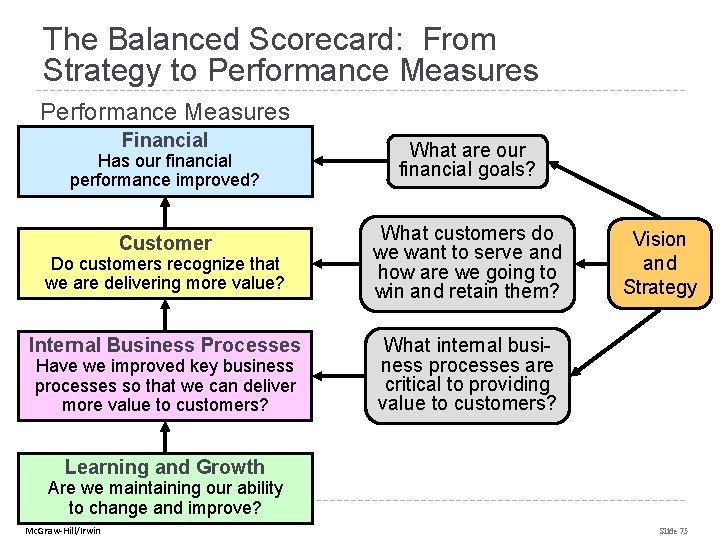 The Balanced Scorecard: From Strategy to Performance Measures Financial What are our financial goals?