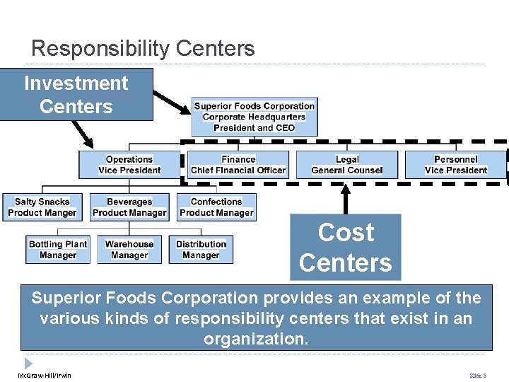 Responsibility Centers Investment Centers Cost Centers Superior Foods Corporation provides an example of the
