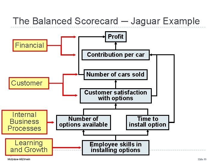 The Balanced Scorecard ─ Jaguar Example Profit Financial Contribution per car Number of cars