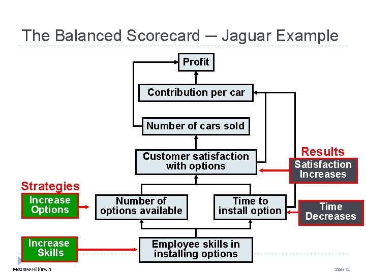 The Balanced Scorecard ─ Jaguar Example Profit Contribution per car Number of cars sold