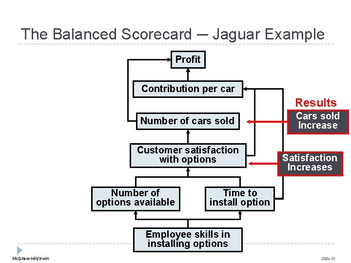 The Balanced Scorecard ─ Jaguar Example Profit Contribution per car Results Number of cars