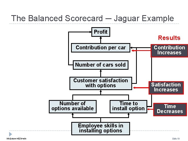 The Balanced Scorecard ─ Jaguar Example Profit Results Contribution per car Contribution Increases Number