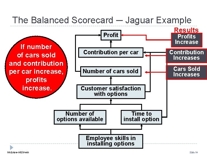 The Balanced Scorecard ─ Jaguar Example Results Profit If number of cars sold and