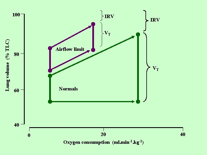 100 IRV Lung volume (% TLC) VT Airflow limit 80 VT Normals 60 40