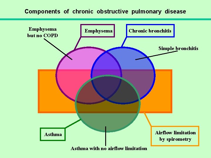 Components of chronic obstructive pulmonary disease Emphysema but no COPD Emphysema Chronic bronchitis Simple