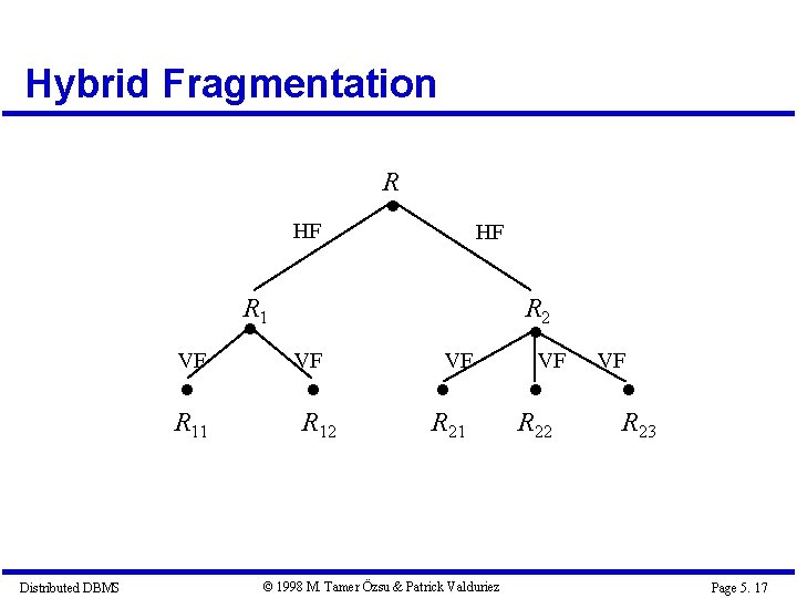 Hybrid Fragmentation R HF HF R 1 R 2 Distributed DBMS VF VF VF Hybrid Fragmentation R HF HF R 1 R 2 Distributed DBMS VF VF VF