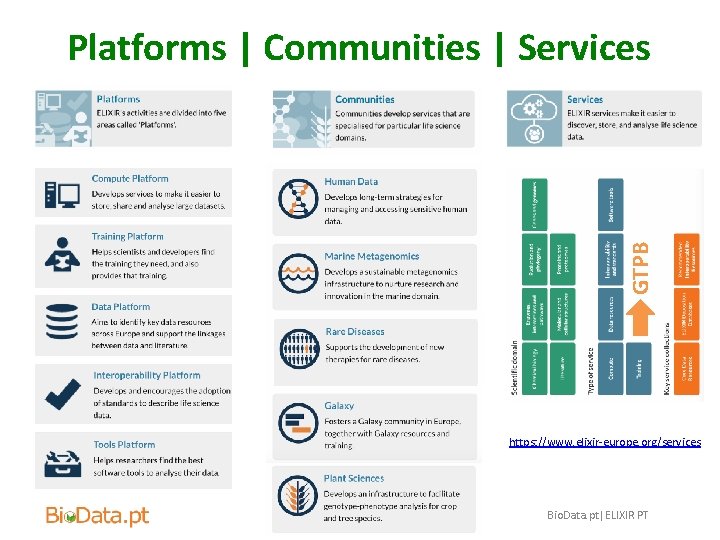 GTPB Platforms | Communities | Services https: //www. elixir-europe. org/services Bio. Data. pt|ELIXIR PT