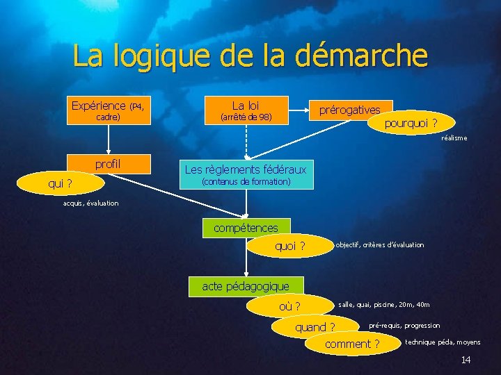 La logique de la démarche Expérience (P 4, cadre) La loi prérogatives (arrêté de