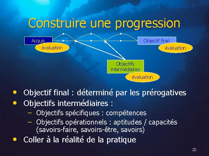 Construire une progression Acquis Objectif final évaluation Objectifs intermédiaires évaluation • Objectif final :