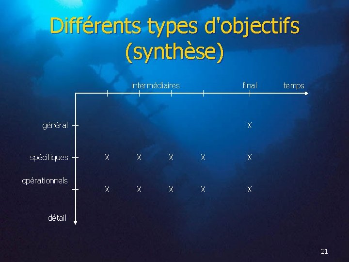 Différents types d'objectifs (synthèse) intermédiaires final général spécifiques opérationnels temps X X X détail