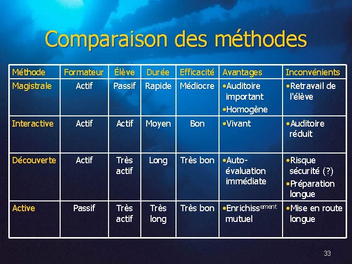 Comparaison des méthodes Méthode Formateur Élève Durée Efficacité Avantages Magistrale Actif Passif Rapide Médiocre