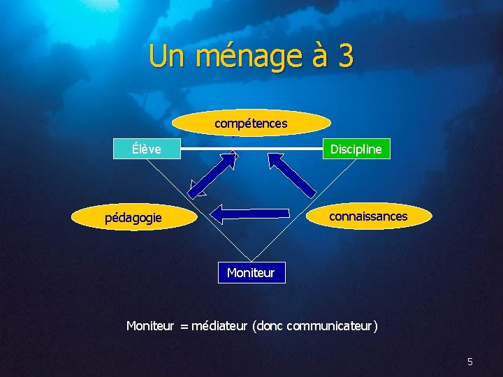 Un ménage à 3 attentes, compétences aptitudes Élève Discipline connaissances pédagogie Moniteur = médiateur