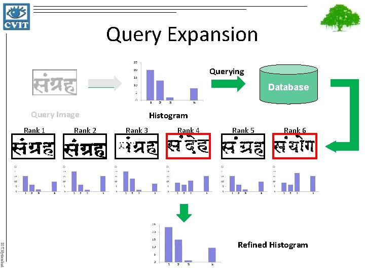 Query Expansion Querying Database Query Image Rank 1 Rank 2 Histogram Rank 3 Rank