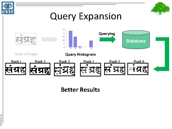 Query Expansion Querying Database Query Image Rank 1 Rank 2 Query Histogram Rank 3