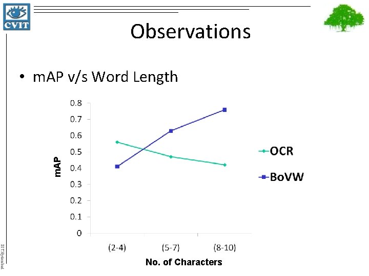 Observations m. AP • m. AP v/s Word Length IIIT Hyderabad No. of Characters