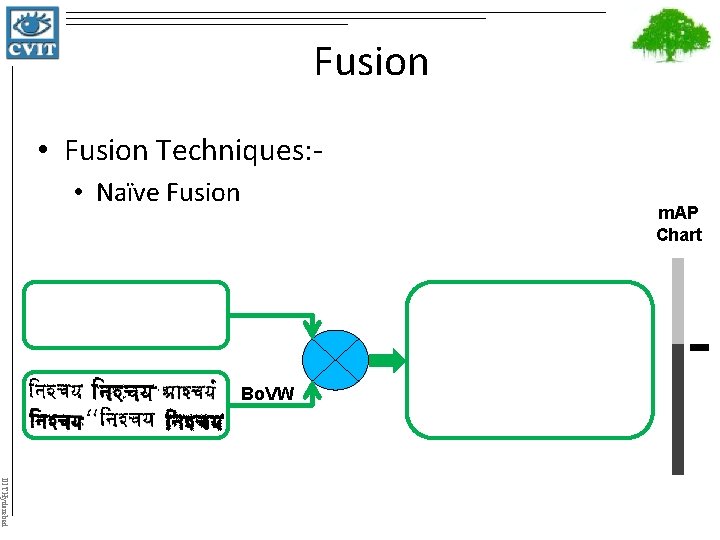 Fusion • Fusion Techniques: • Naïve Fusion m. AP Chart Bo. VW IIIT Hyderabad