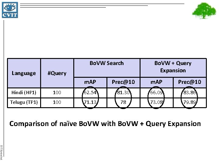 Bo. VW Search Language #Query Bo. VW + Query Expansion m. AP Prec@10 Hindi