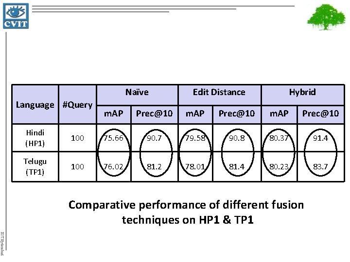 Naïve Language #Query Edit Distance Hybrid m. AP Prec@10 Hindi (HP 1) 100 75.