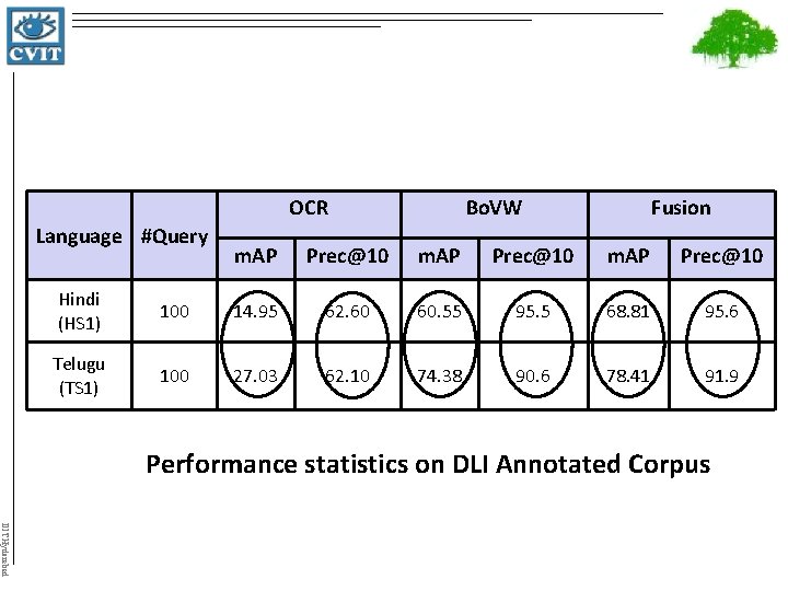 OCR Language #Query Bo. VW Fusion m. AP Prec@10 Hindi (HS 1) 100 14.