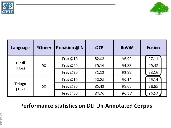 Language Hindi (HS 2) Telugu (TS 2) #Query 50 50 Precision @ N OCR
