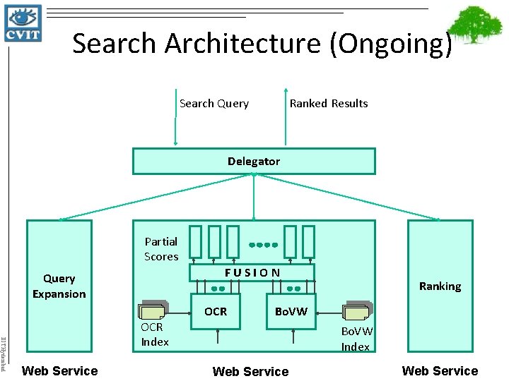 Search Architecture (Ongoing) Search Query Ranked Results Delegator Partial Scores FUSION Query Expansion IIIT