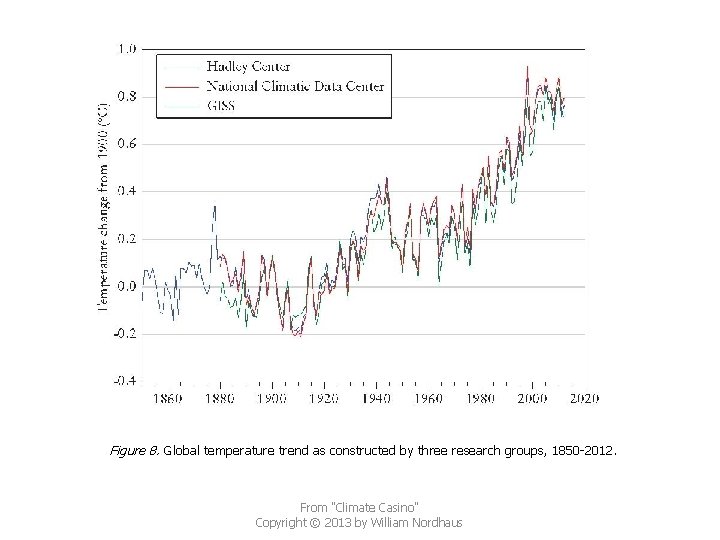 Figure 8. Global temperature trend as constructed by three research groups, 1850 -2012. From