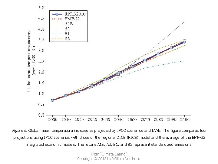 Figure 9. Global mean temperature increase as projected by IPCC scenarios and IAMs. The