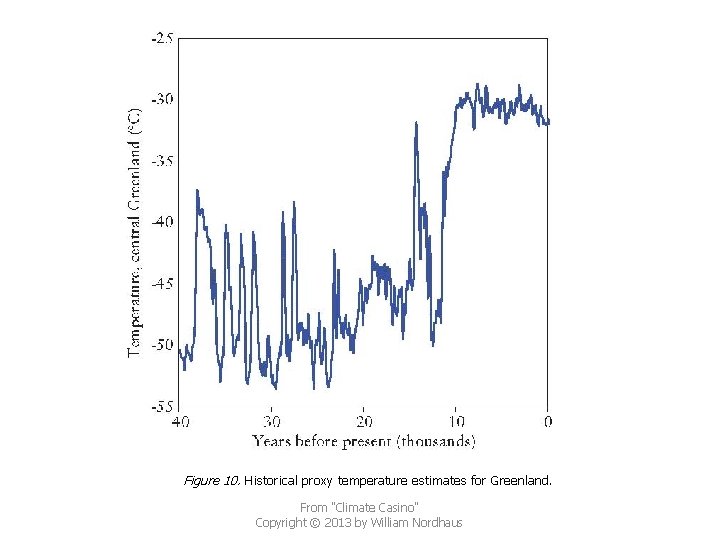Figure 10. Historical proxy temperature estimates for Greenland. From "Climate Casino" Copyright © 2013