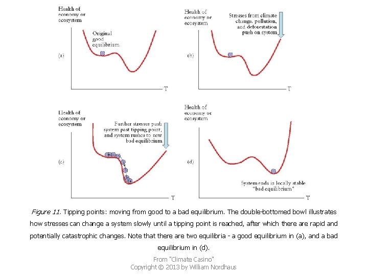 Figure 11. Tipping points: moving from good to a bad equilibrium. The double-bottomed bowl
