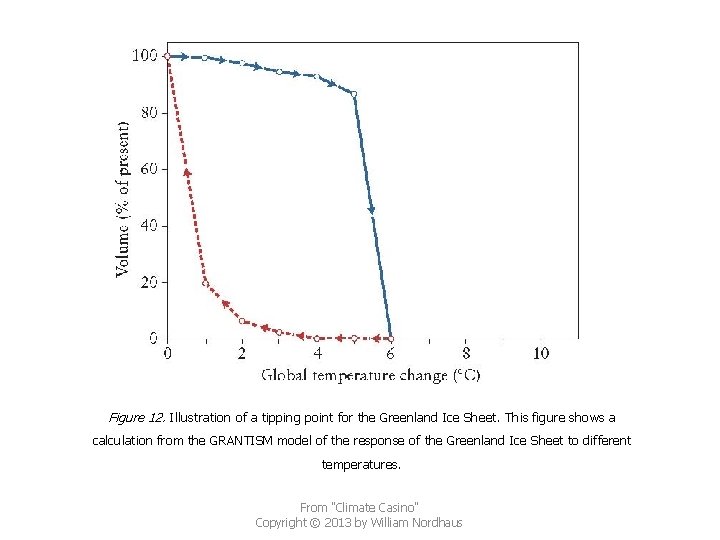 Figure 12. Illustration of a tipping point for the Greenland Ice Sheet. This figure