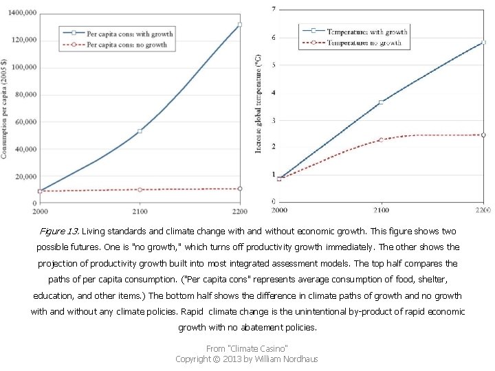 Figure 13. Living standards and climate change with and without economic growth. This figure