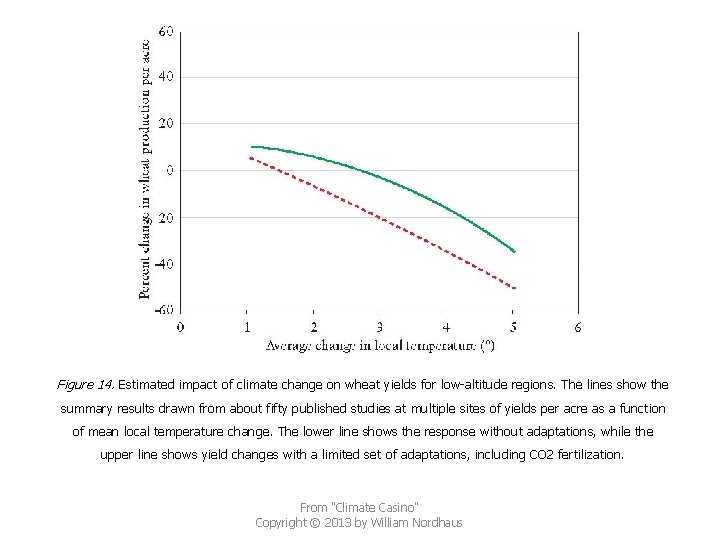 Figure 14. Estimated impact of climate change on wheat yields for low-altitude regions. The