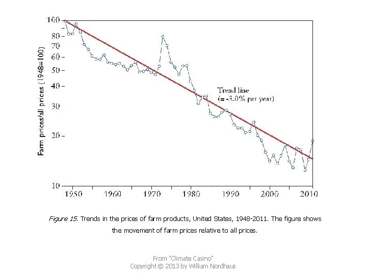 Figure 15. Trends in the prices of farm products, United States, 1948 -2011. The
