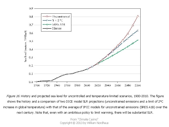 Figure 16. History and projected sea level for uncontrolled and temperature-limited scenarios, 1900 -2010.