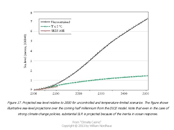 Figure 17. Projected sea level relative to 2000 for uncontrolled and temperature-limited scenarios. The