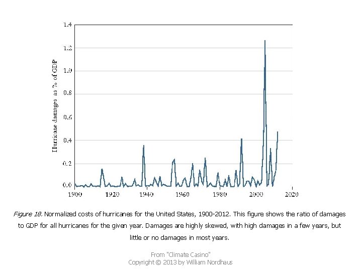 Figure 18. Normalized costs of hurricanes for the United States, 1900 -2012. This figure