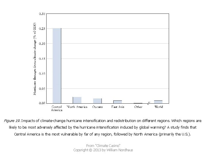 Figure 19. Impacts of climate-change hurricane intensification and redistribution on different regions. Which regions