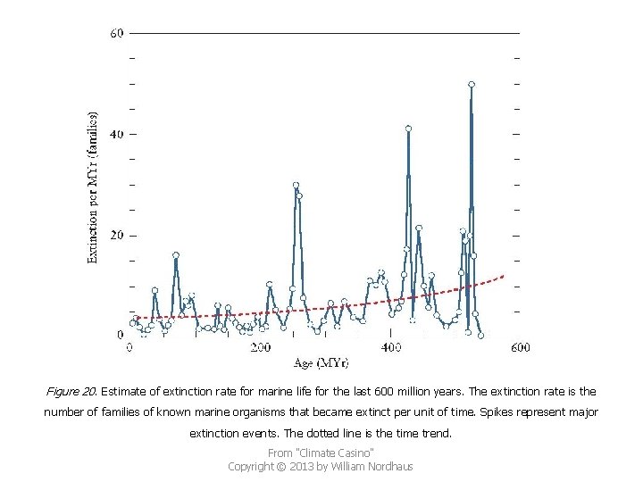 Figure 20. Estimate of extinction rate for marine life for the last 600 million