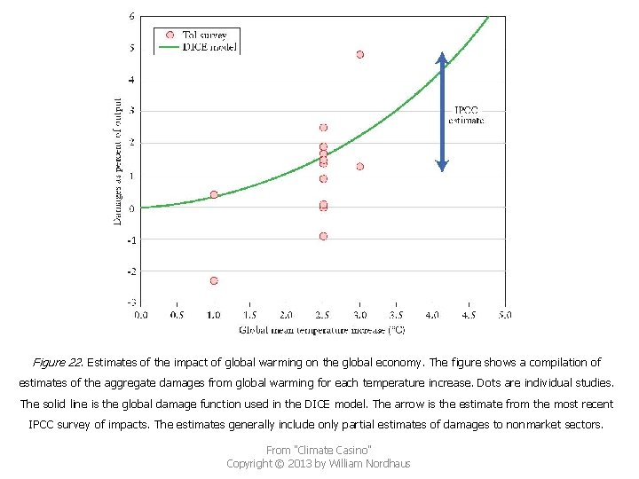 Figure 22. Estimates of the impact of global warming on the global economy. The