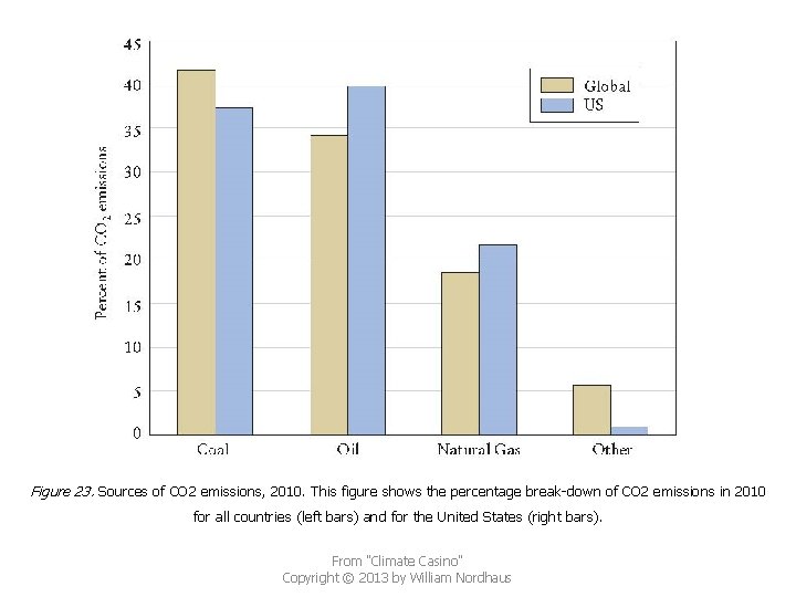Figure 23. Sources of CO 2 emissions, 2010. This figure shows the percentage break-down