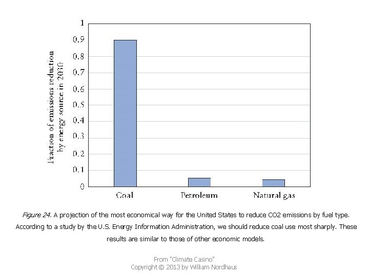Figure 24. A projection of the most economical way for the United States to