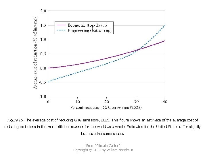 Figure 25. The average cost of reducing GHG emissions, 2025. This figure shows an