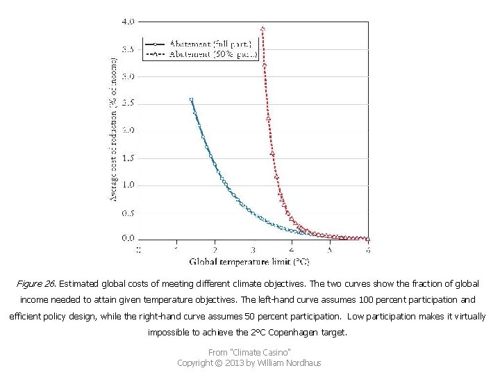 Figure 26. Estimated global costs of meeting different climate objectives. The two curves show