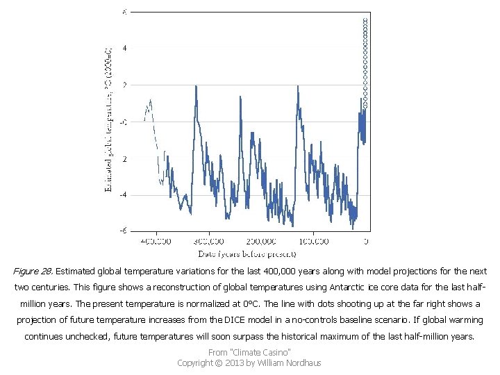 Figure 28. Estimated global temperature variations for the last 400, 000 years along with